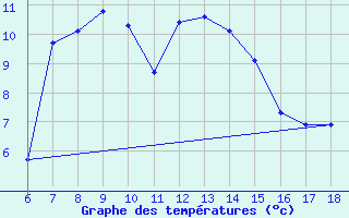 Courbe de tempratures pour Ardahan