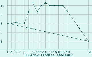 Courbe de l'humidex pour Amendola