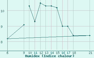 Courbe de l'humidex pour Passo Rolle