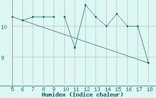 Courbe de l'humidex pour Novara / Cameri