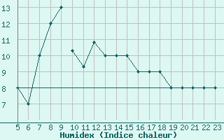 Courbe de l'humidex pour Reggio Calabria