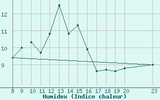 Courbe de l'humidex pour Nidingen