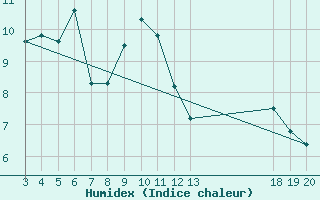 Courbe de l'humidex pour Hvar