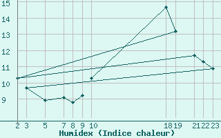 Courbe de l'humidex pour Gurande (44)