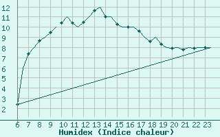 Courbe de l'humidex pour Gluecksburg / Meierwik