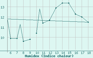 Courbe de l'humidex pour Zonguldak