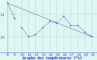 Courbe de tempratures pour Cap de la Hague (50)