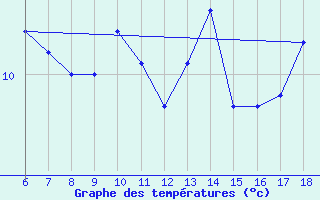 Courbe de tempratures pour Bonifati