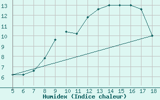 Courbe de l'humidex pour M. Calamita