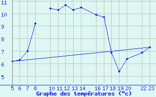 Courbe de tempratures pour Candanchu