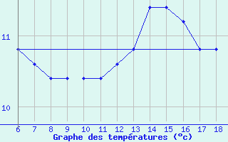 Courbe de tempratures pour Torino / Bric Della Croce