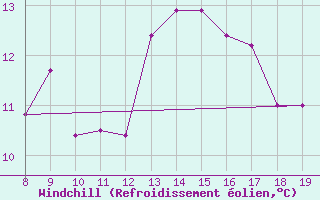 Courbe du refroidissement olien pour Capo Palinuro