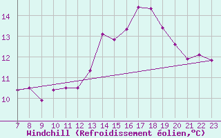Courbe du refroidissement olien pour Valence d