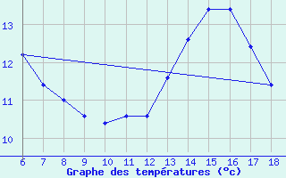 Courbe de tempratures pour Bonifati