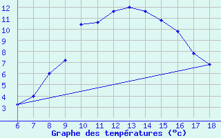 Courbe de tempratures pour Campobasso