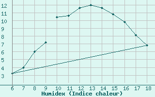 Courbe de l'humidex pour Campobasso