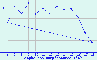 Courbe de tempratures pour Mus