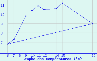 Courbe de tempratures pour Bugojno