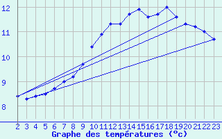 Courbe de tempratures pour Marienberg