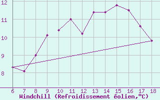 Courbe du refroidissement olien pour Pantelleria