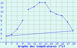 Courbe de tempratures pour Capo Frasca