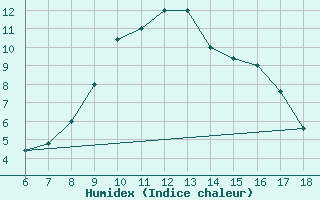 Courbe de l'humidex pour Capo Frasca