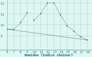 Courbe de l'humidex pour Gaziantep