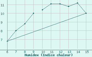 Courbe de l'humidex pour Kastamonu