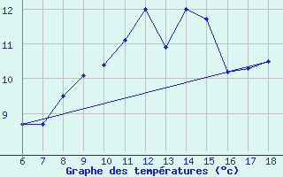 Courbe de tempratures pour Campobasso