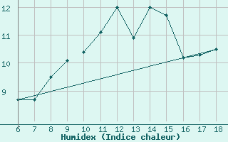 Courbe de l'humidex pour Campobasso