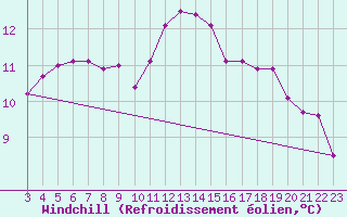 Courbe du refroidissement olien pour Boulaide (Lux)