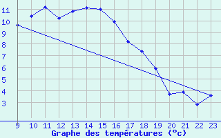 Courbe de tempratures pour Valke-Maarja