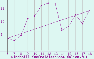 Courbe du refroidissement olien pour Termoli