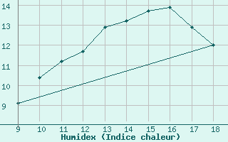 Courbe de l'humidex pour Vias (34)