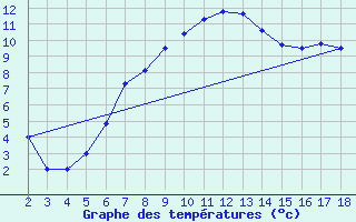 Courbe de tempratures pour Adiyaman