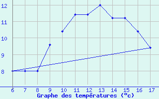 Courbe de tempratures pour Trieste