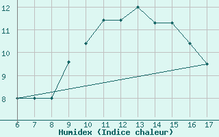 Courbe de l'humidex pour Trieste