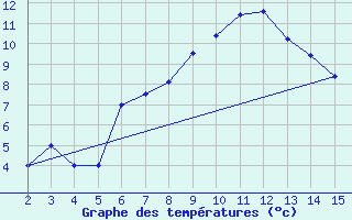 Courbe de tempratures pour Adiyaman