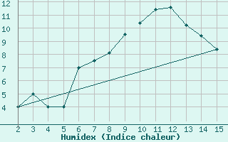 Courbe de l'humidex pour Adiyaman