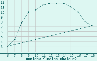 Courbe de l'humidex pour Marina Di Ginosa