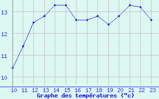 Courbe de tempratures pour Bouligny (55)