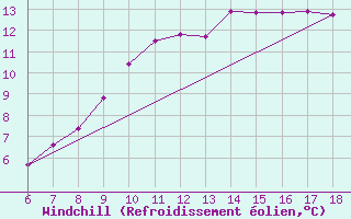 Courbe du refroidissement olien pour Perdasdefogu