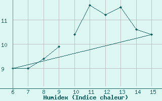 Courbe de l'humidex pour Livno