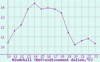 Courbe du refroidissement olien pour Bonnecombe - Les Salces (48)