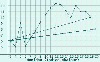 Courbe de l'humidex pour Mardin