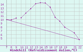 Courbe du refroidissement olien pour Trets (13)