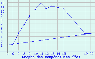 Courbe de tempratures pour Livno