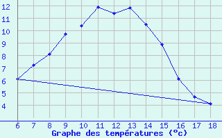 Courbe de tempratures pour Ardahan