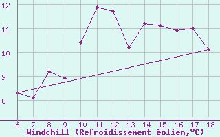 Courbe du refroidissement olien pour Marina Di Ginosa