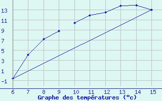 Courbe de tempratures pour Livno